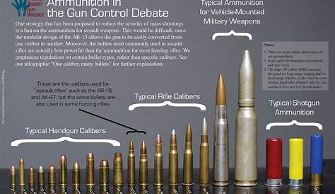Full guide about all common bullet sizes calibers information with tons