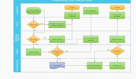 flow chart if yes then