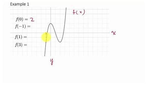 Evaluating Functions From Its Graph - YouTube