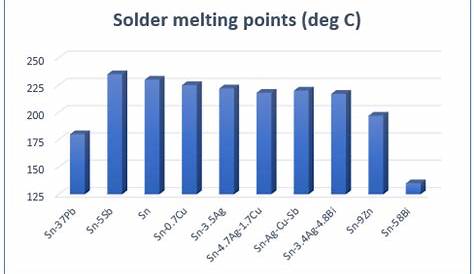 silver solder melting temperature chart