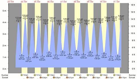 Yarmouth, Nova Scotia tide times for the next 7 days | Time and tide