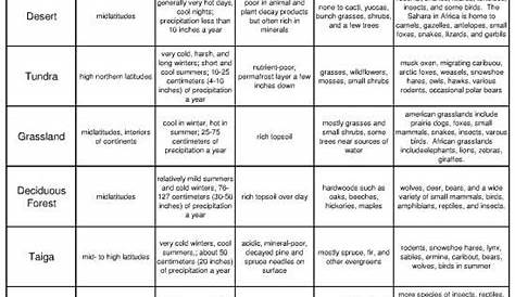 Terrestrial Biomes Worksheets