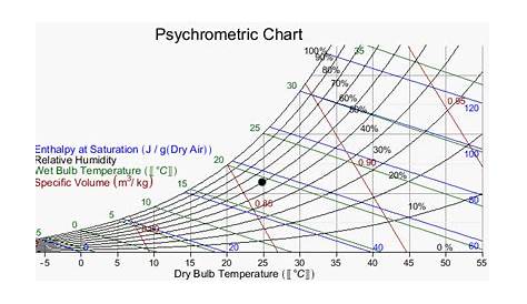 Working with Thermophysical Data: Dew-Point and Wet-Bulb Temperature of