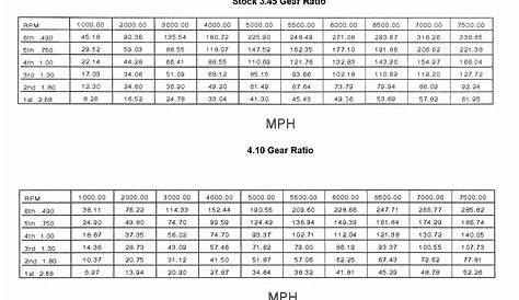 gm 7.5 gear ratio chart