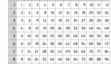 Multiplication square Great for #teaching #multiplication in #ks1 #ks2
