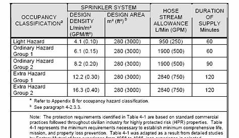 Sprinklers in Construction from Construction Knowledge.net