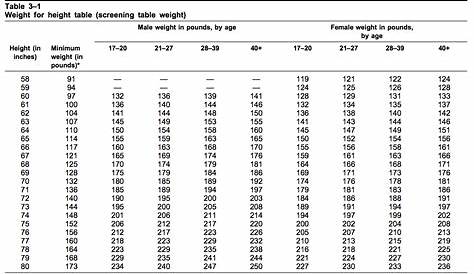 army height and weight standards tape chart