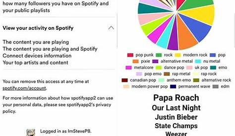 what is the spotify pie chart