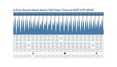 Tide Times and Tide Chart for Port Santa Cruz, Suemez Island