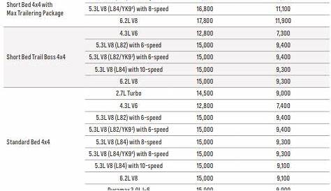 Towing Capacity for Chevy Silverado 1500 (2021)