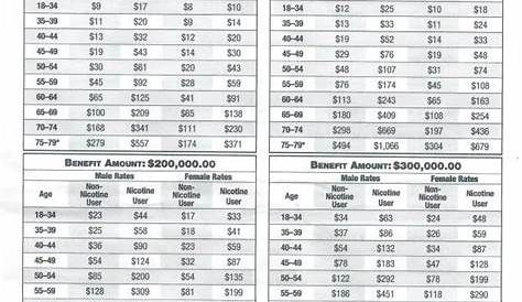 whole life insurance rates by age chart