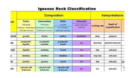 Igneous Rock Classification | Earth Science | Pinterest | Geology and