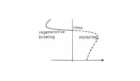 Electrical Standards: Regenerative braking in Three phase Induction motors