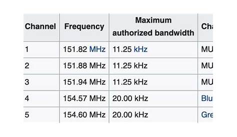 frs vs gmrs frequencies
