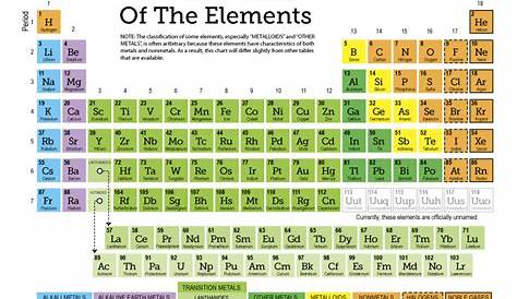 periodic table information worksheets answers