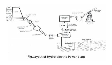 Hydroelectric power plant - Diagram , Working , Advantages