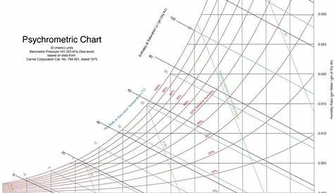 psychrometric chart pdf download
