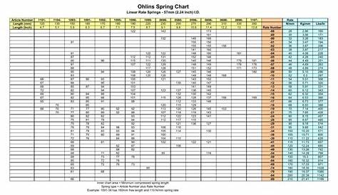 Ohlins Spring Chart