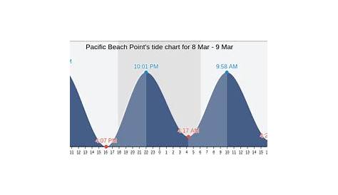 Pacific Beach Point's Tide Charts, Tides for Fishing, High Tide and Low