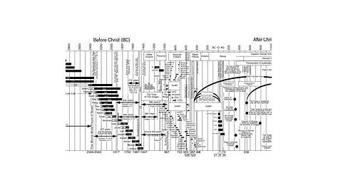 The Bible Timeline Graph – irReligion.org