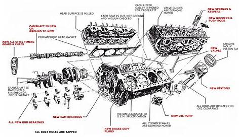 Piston Engine Diagram Motor | Engineering, Engine block, Chevy