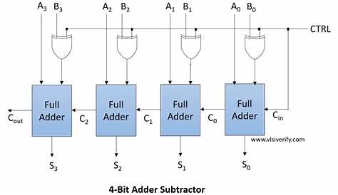 4 bit adder subtractor