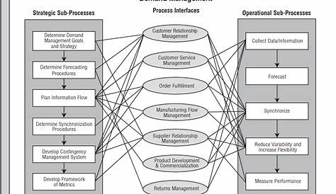 it demand management process flow chart