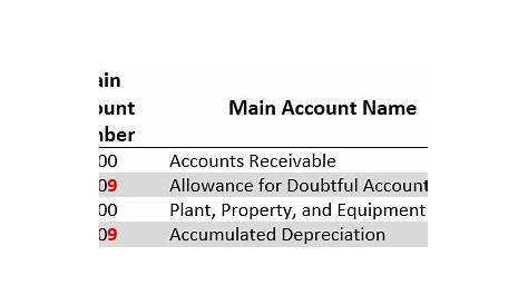 which accounts in the chart of accounts cannot be inactivated