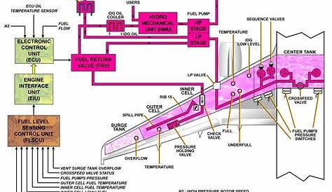 airbus a320 fuel system schematic