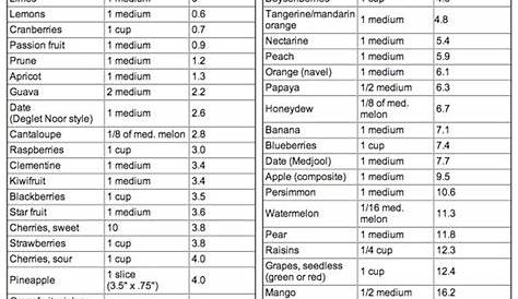 fructose chart for fruits