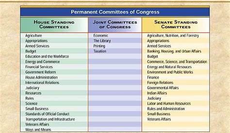 Types Of Committees Worksheet Answers - Committees In Congress