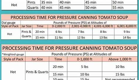canning processing times chart