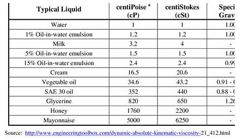 viscosity of liquids chart