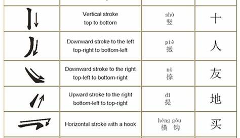 Writing Strokes | One-To-One Chinese Lessons | Chinese writing, Chinese