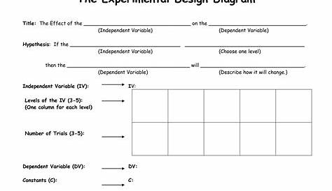 Experimental Design Worksheet Scientific Method