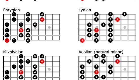 guitar major scales chart