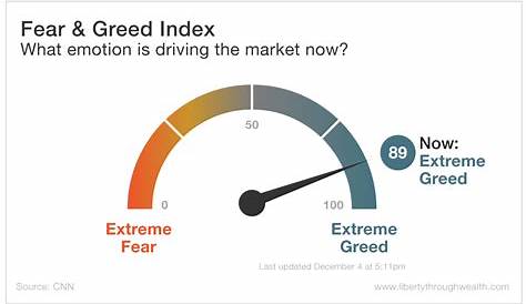 greed fear index chart