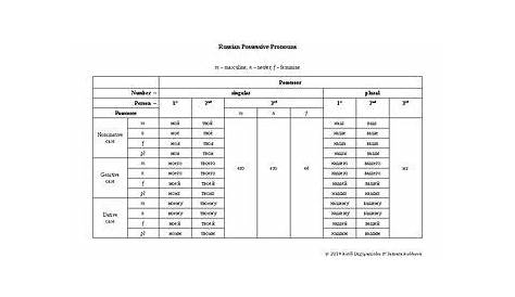 A table of Russian possessive pronouns in six cases (nominative