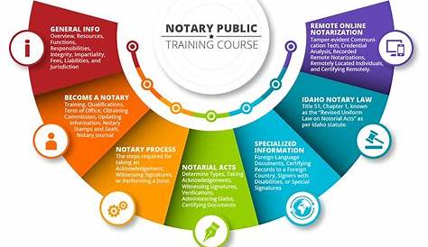 How to Become a Notary Loan Signing Agent in Idaho? (training course