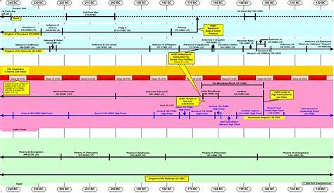 Bible Timeline Chart images