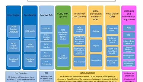 Key Stage 4 Curriculum | The Bridge Academy