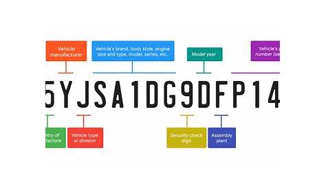 Pesquisa e decodificador de número de identificação de veículo gratuito (VIN) | Creative Saplings