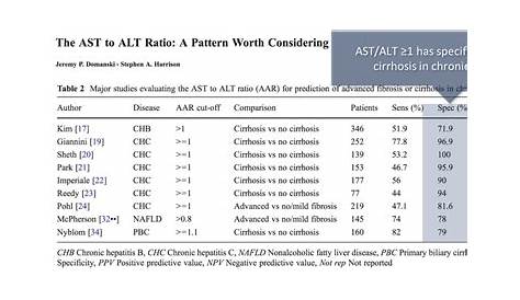 Tony Breu on Twitter: "If you look at the table of AST/ALT ratios in