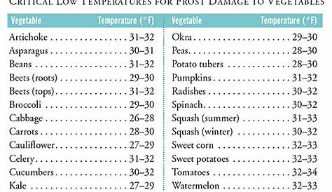 growing temperatures for vegetables
