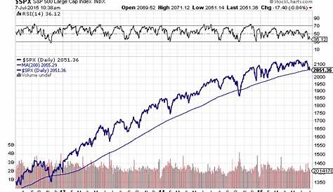 We're below the S&P 500's 200-day moving average. - The Reformed Broker