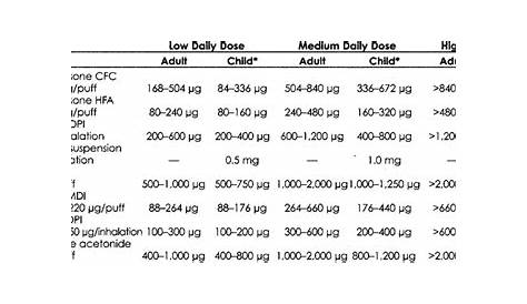 Estimated comparative daily inhaled corticosteroid doses | Download Table