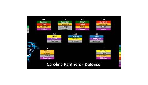 2015 Depth Charts Update: Carolina Panthers | PFF News & Analysis | PFF