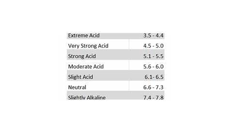 Ideal pH range for Vegetable's | Gardening | Pinterest | Soil ph