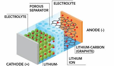 Bagaimana Cara Kerja Baterai Lithium-ion? - Teknik Material dan