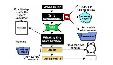 getting things done flow chart